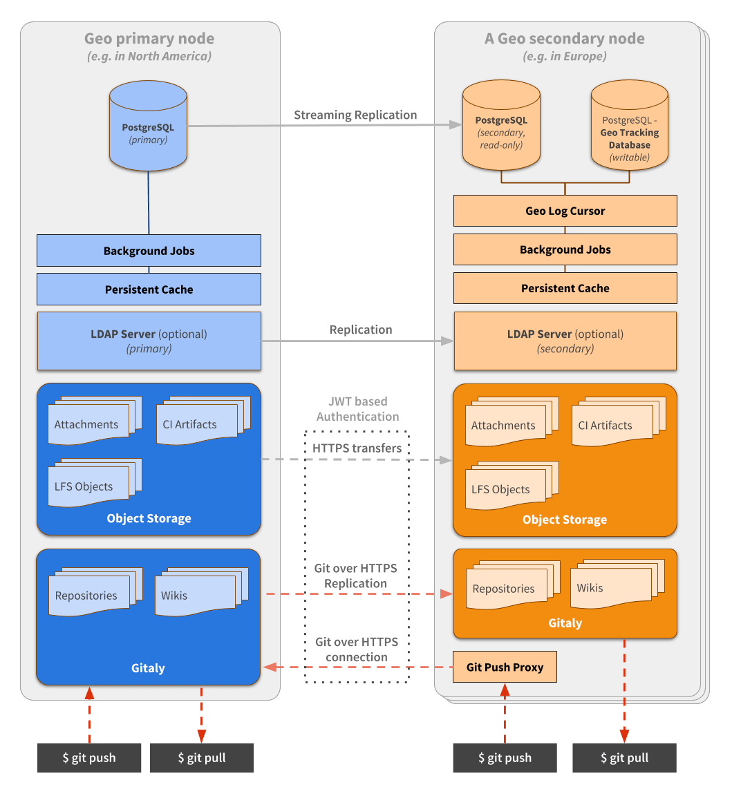 Architecture diagram of Geo showing database replication through PostgreSQL streaming and file replication through Git HTTP and private APIs between the primary and secondary sites.