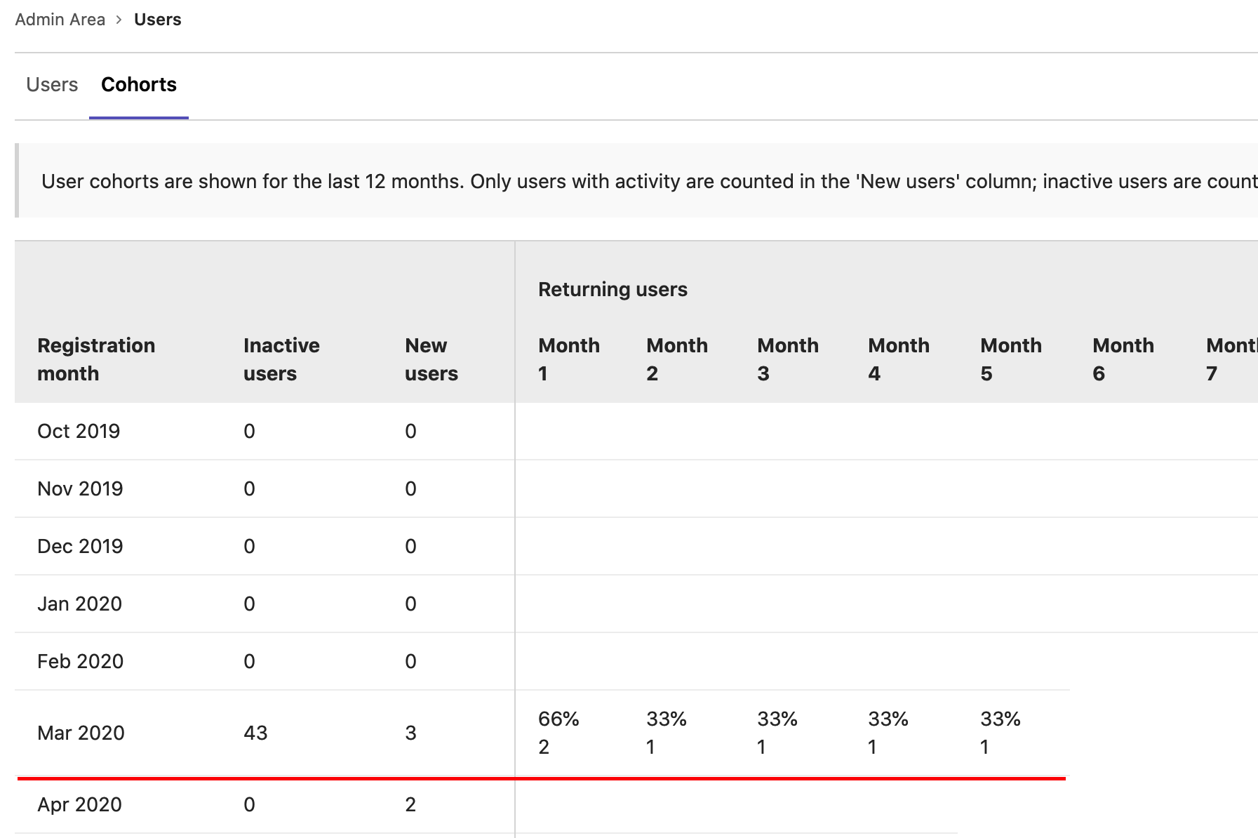 User cohort table showing retention and inactivity metrics, highlighting March and April 2020.
