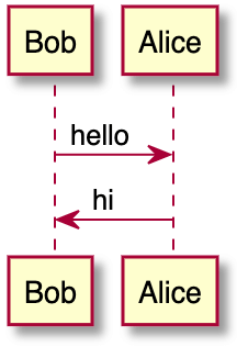 A PlantUML diagram rendered from example code.
