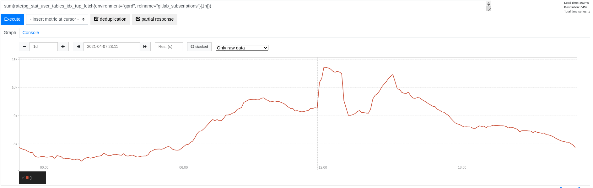 A graph showing the range of index reads of GitLab subscription table.