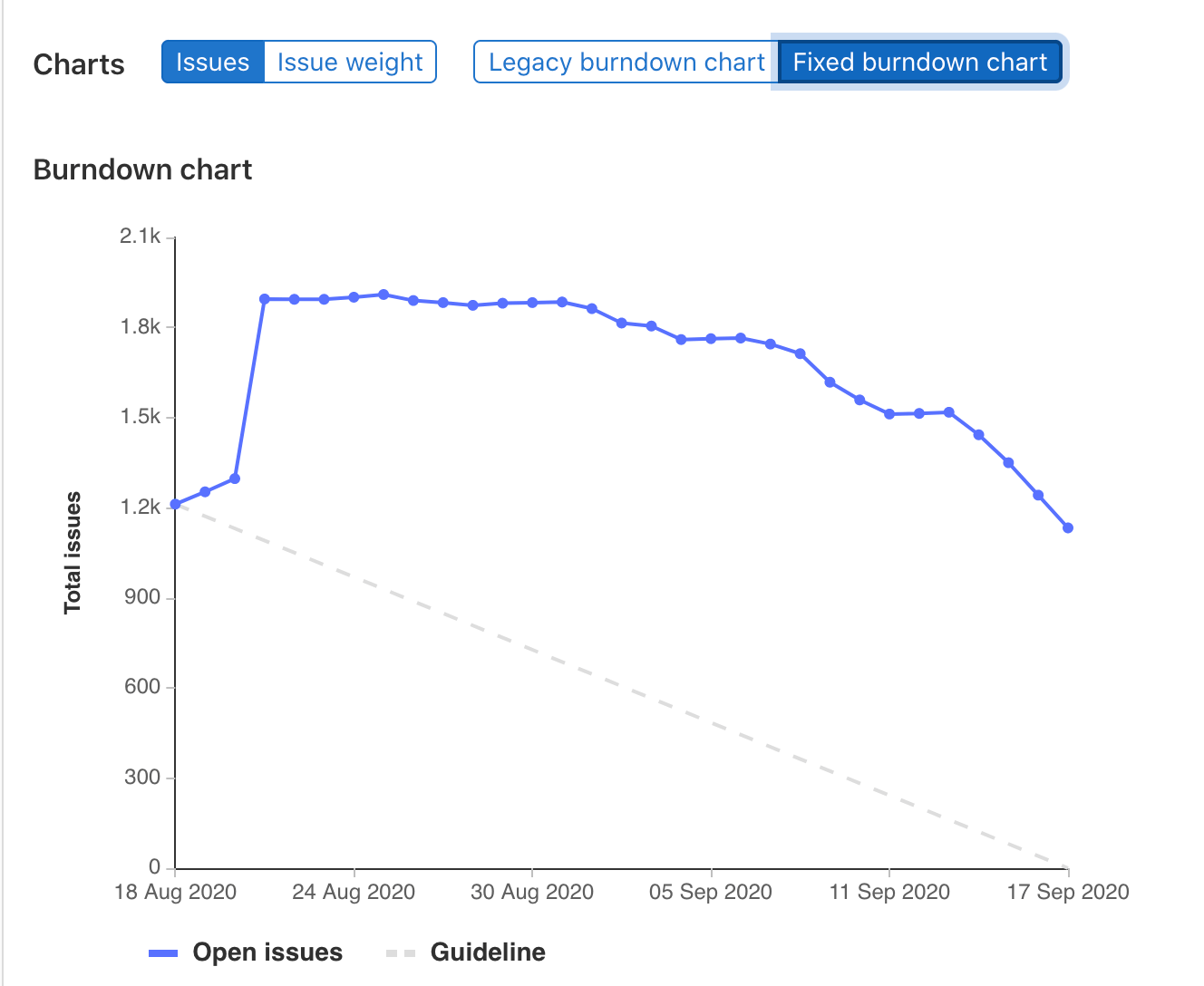 Fixed burndown chart, showing a jump when a lot of issues were added to the milestone.